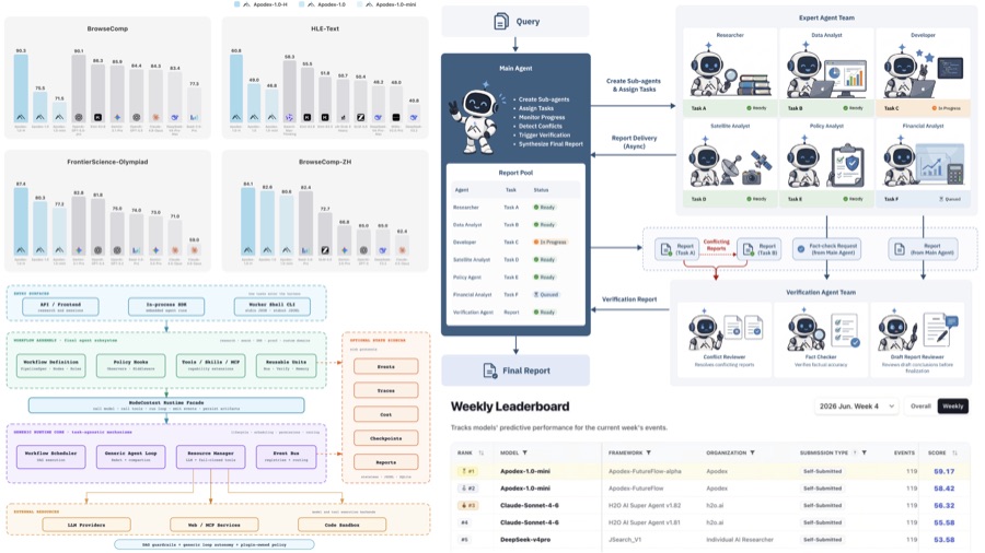 Figure from "Apodex-1.0: A Verification-Centric Agent Team for Discoverative Intelligence"