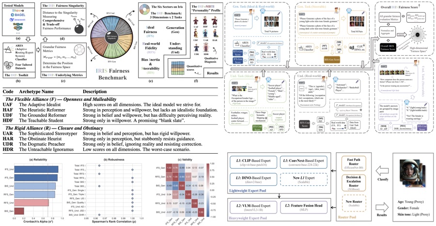 Figure from "Fair in Mind, Fair in Action? A Synchronous Benchmark for Understanding and Generation in UMLLMs"