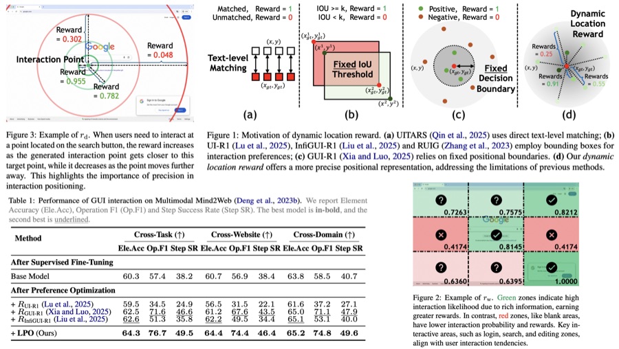 Figure from "LPO: Towards Accurate GUI Agent Interaction via Location Preference Optimization"