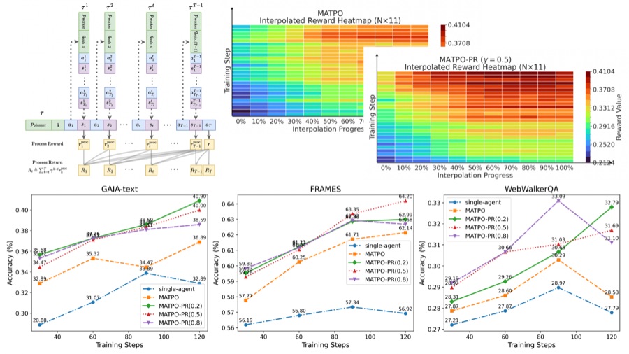 Figure from "Multi-Agent Tool-Integrated Policy Optimization with Process Reward"