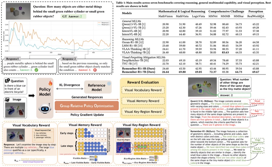 Figure from "Remember-R1: Mitigating Long-Context Visual Forgetting through Reinforcement Learning"