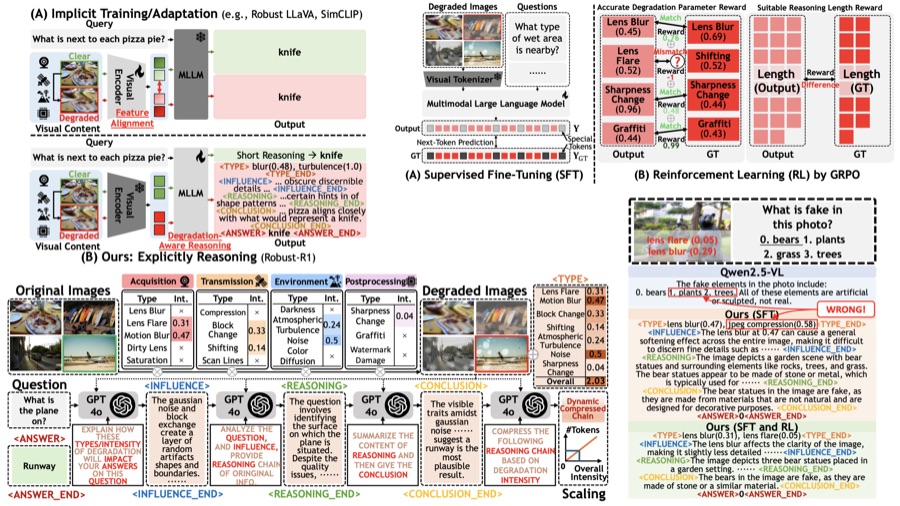 Figure from "Robust-R1: Degradation-Aware Reasoning for Robust Visual Understanding"