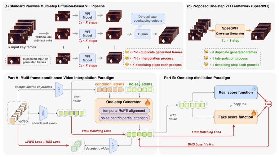 Figure from "SpeedVFI: One-step Diffusion for Efficient Video Frame Interpolation"