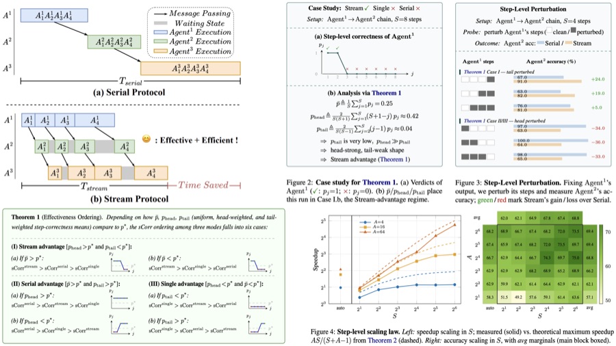 Figure from "Streaming Communication in Multi-Agent Reasoning"