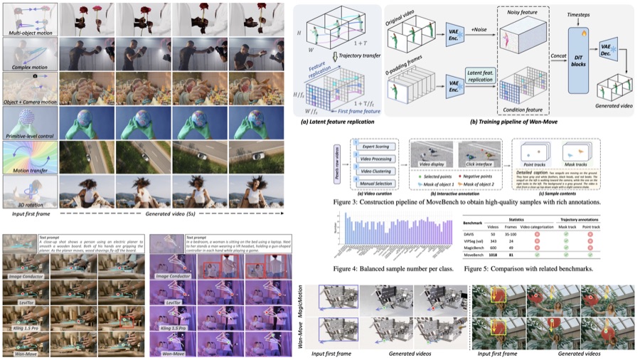 Figure from "Wan-Move: Motion-controllable Video Generation via Latent Trajectory Guidance"